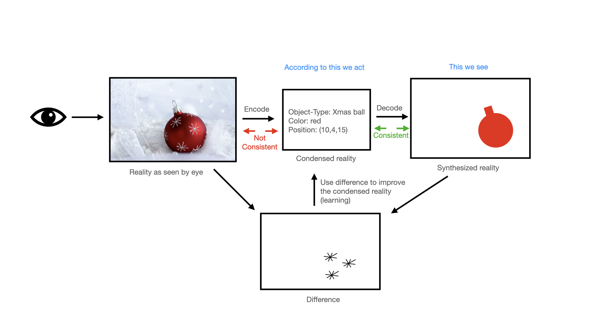 How our reality is constructed